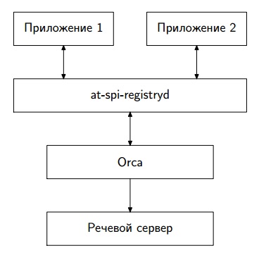 Рис.&nbsp;1: Структура AT-SPI